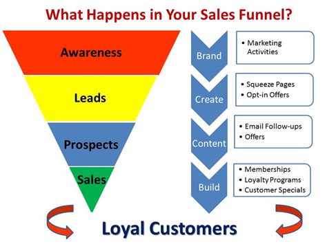 Sales Funnels Master Each Stage To Maximize Revenue