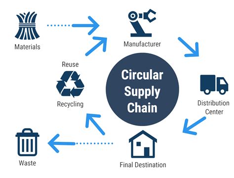 Impact of the Circular Supply Chain on Sustainability | Sustainable supply chain, Supply chain ...