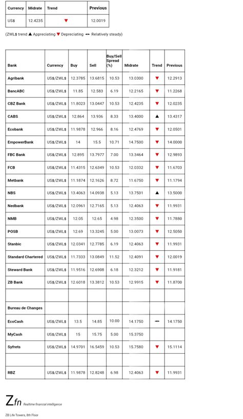 In 2005, the new version of the $10 banknote was introduced. Bank Foreign Currency Exchange Rates Today- September 12 - Techzim