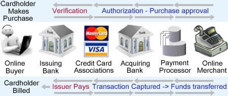 The beginning of the refund process itself partially depends on the type of service you paid for and weren't satisfied with. Credit card processing flow - the participants « Credit Card Processing Blog