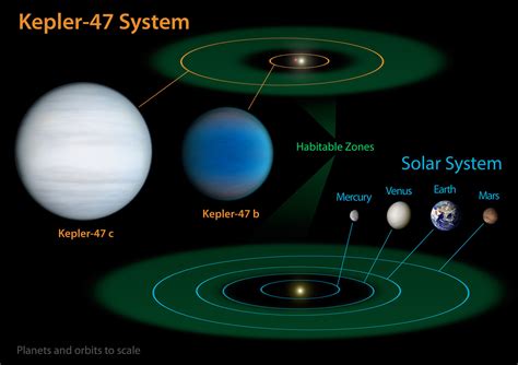 Nasas Kepler Mission Discovers Multiple Transiting Planets Orbiting