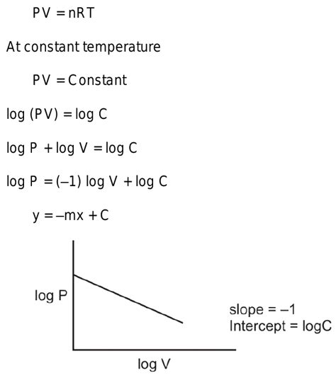 V And P Graph Of 1