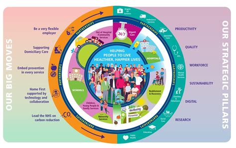 South Warwickshire University Nhs Foundation Trust Objectives