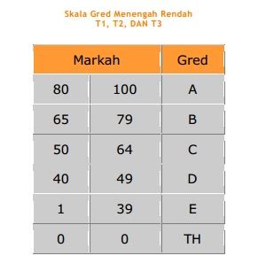 Salvarsalvar markah gerak gempur pt3 para ler mais tarde. Sistem Gred Pemarkahan Bagi UPSR, PT3 dan SPM Terkini