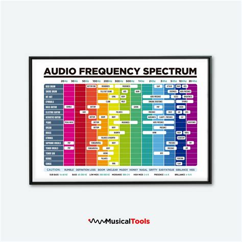 Audio Frequency Spectrum Cheatsheet Ph