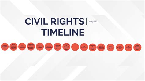 Civil Rights Timeline By Kara Eshelman