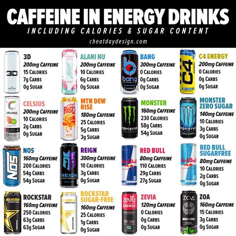 Caffeine Content Of Every Energy Drink A Visual Guide