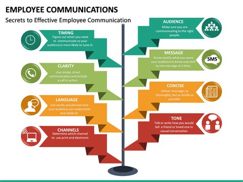 Employee Communications Powerpoint Template Sketchbubble