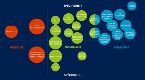 Quels Sont Les Métiers Du Marketing Et De La Communication Qui Ont Le