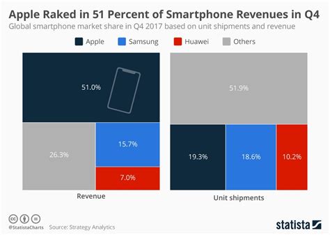 Apple Dominates Smartphone Market In Revenues Infographic