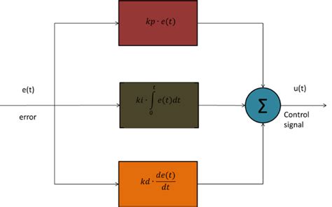 Block Diagram Of Proportional Integral Derivative Pid Controller