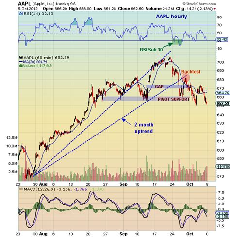 (aapl) stock quote, history, news and other vital information to help you with your stock trading and investing. Chartology: Apple (AAPL) Stock On the Ropes - See It Market