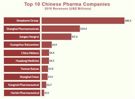 PharmaBoardroom Top 10 Chinese Pharma Companies 2018