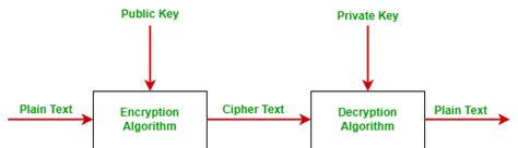 Blockchain Public Key Cryptography Geeksforgeeks