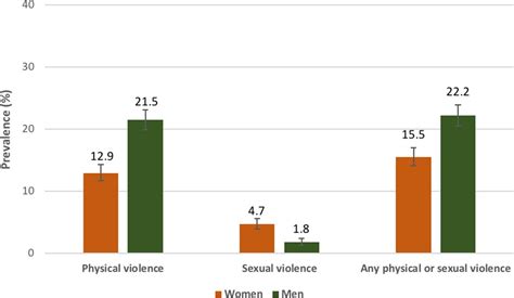 lifetime prevalence correlates and health consequences of gender based violence victimisation