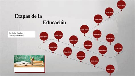 Etapas De La Educación By Joas H León