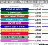 Highest University Degree You Can Get
