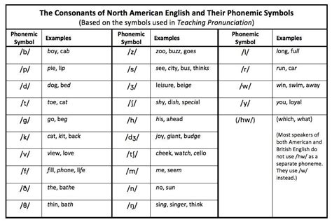 North American Phonetic Alphabet The New American English Phonetic