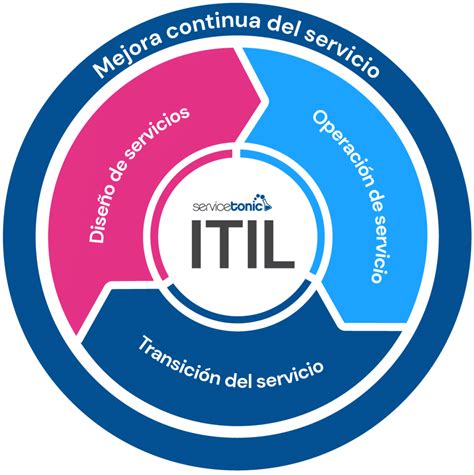 Introducción A Itil V3 Definición Itil Servicetonic