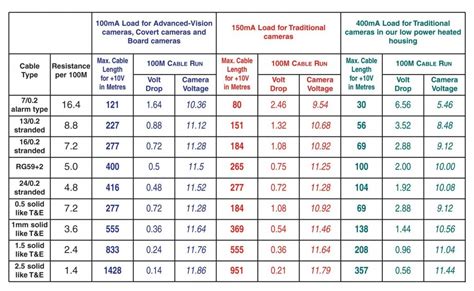 12volt halogen voltage drop chart. UK CCTV Systems