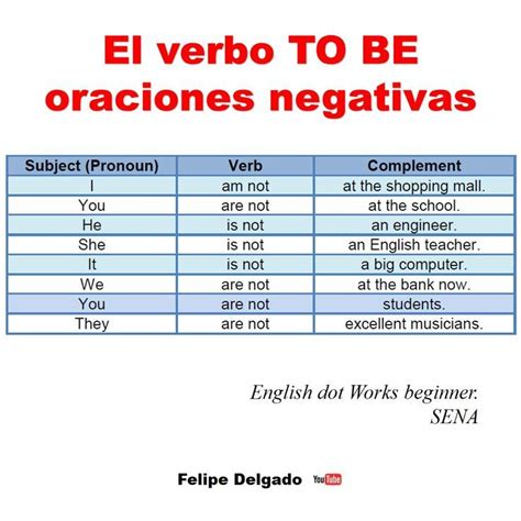 Verbo To Be Oraciones Negativas Como Aprender Ingles Basico