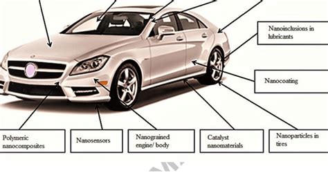 Various Parts Of Automobile In Which Nanotechnology Is Applied Not