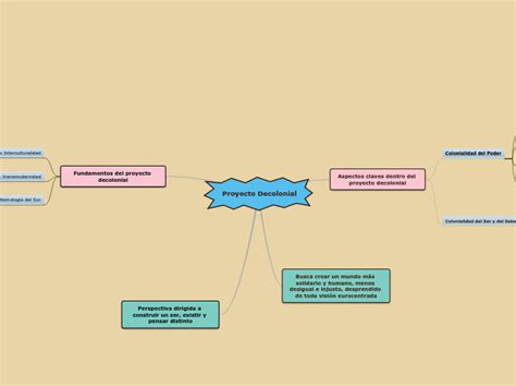 Proyecto Decolonial Mind Map