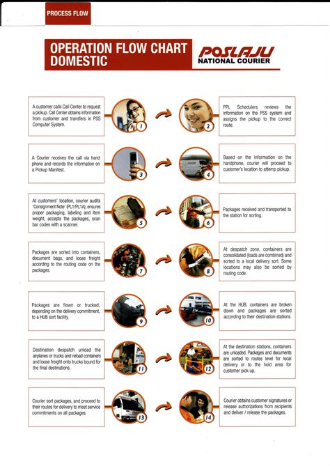 What are the fees and exchange rates? XELA City™ 杰赉城™ ぇらの市: PosLaju Operation Flow Chart
