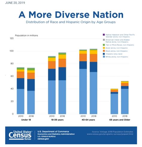 In 2015 population estimate the concept of race or ethnicity in contemporary singapore emerged from the attitudes of the colonial authorities towards race and ethnicity. 2018 U.S. Population Estimates Show Aging Across Race ...