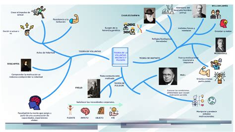 La Teoria De La Evolucion De Charles Darwin Mindmeister Mapa Mental Images