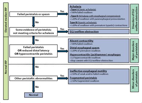 The classification and compensation unit utilizes position description questionnaires (per15s) as the city's classification and pay plan contains numerous municipal salary schedules representing. Figure 4 from High-Resolution Manometry in Clinical ...
