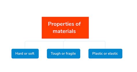 Science4 Properties Of Materials