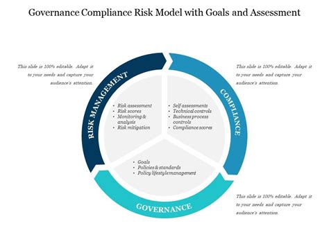 Governance Compliance Risk Model With Goals And Assessment Powerpoint