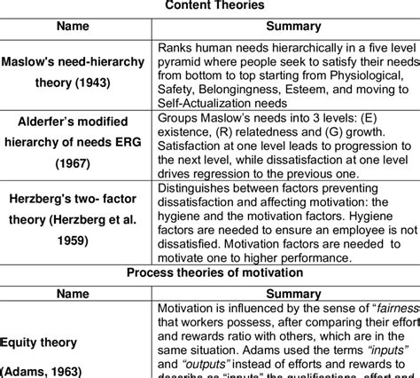Summary Of Content And Process Theories Of Motivation Download Table