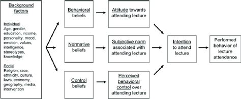 The Theory Of Planned Behavior Model Used In This Study To Evaluate The
