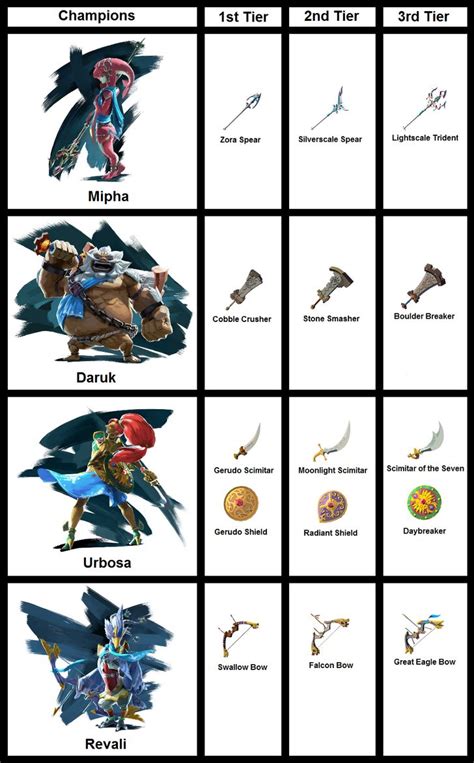 An Image Of The Legend Of Zelda Characters In Their Respective Avatars