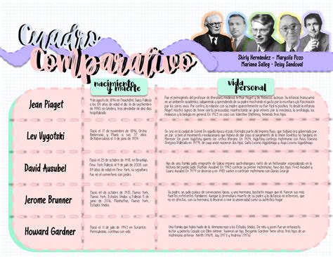 Cuadro Comparativo De Psicolog A Jean Piaget Lev Vygotski David