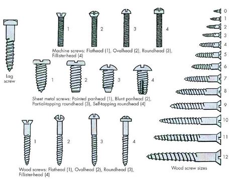 Screw Sizes Electrical Blog