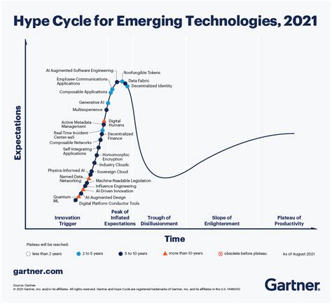 3 Themes Surface In The 2021 Hype Cycle For Emerging Technologies