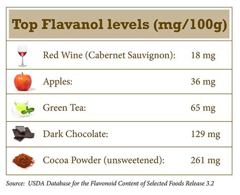 Top Four High Flavanol Content Foods Cocoa Flavablog