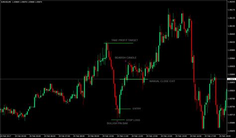Simple Forex Pin Bar Scalping Strategy