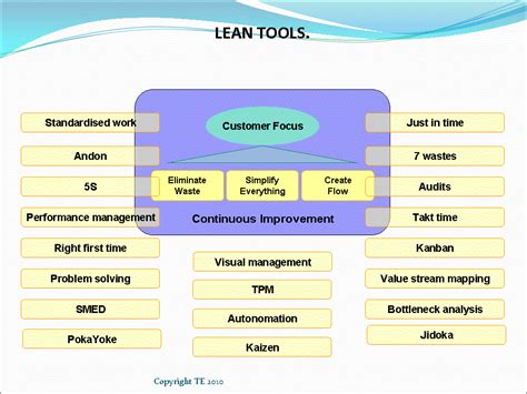 Lean Manufacturing Tools Principles Implementation