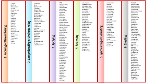 Bloom S Taxonomy Verb Chart Online Shopping