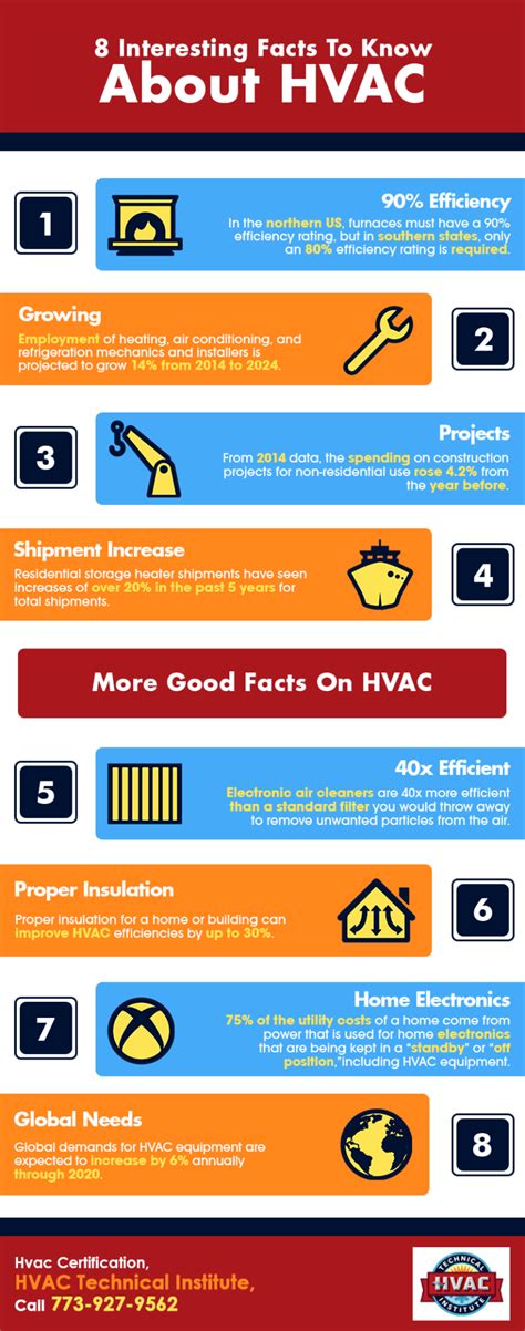 8 Interesting Facts To Know About Hvac Shared Info Graphics