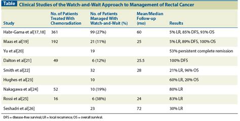A Watch And Wait Approach To The Management Of Rectal Cancer