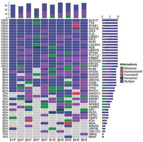 Whole Exome Sequencing Of Rectal Cancer Identifies Locally Recurrent