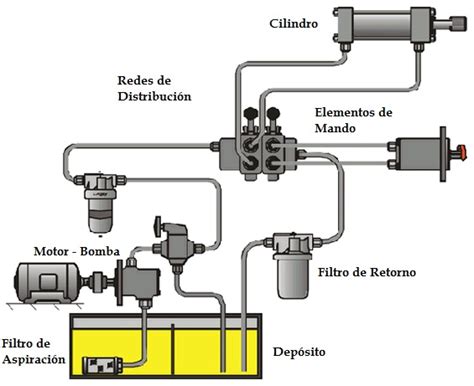 Diagramas De Circuitos Hidraulicos Explicados