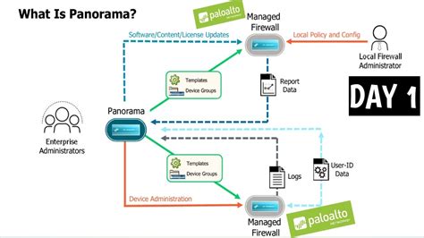 PaloAltoPanorama DAY What Is Panorama Adding Firewall Into Panorama Explanation YouTube