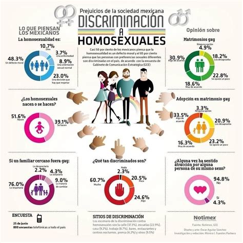 Discriminaci N A Homosexuales Infograf A Discriminacion