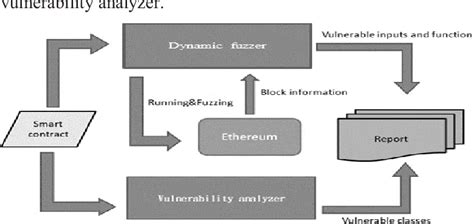 Figure From SoliAudit Smart Contract Vulnerability Assessment Based On Machine Learning And